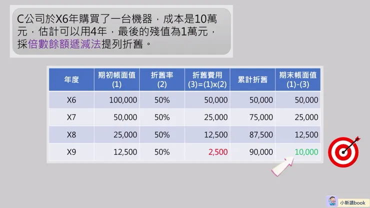 餘額遞減法的例子與列表說明。