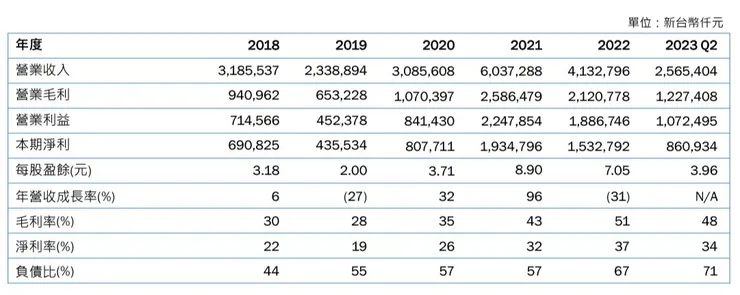 圖1 法說會財務資訊_毛利率(2023/09/19)
