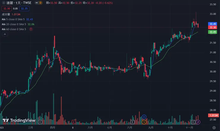 公司股價持續穩步向上