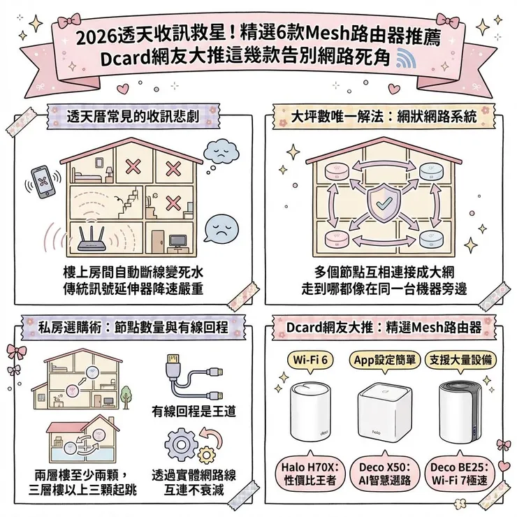 2026透天收訊救星!精選6款Mesh路由器推薦,Dcard網友大推這幾款告別網路死角 📶
