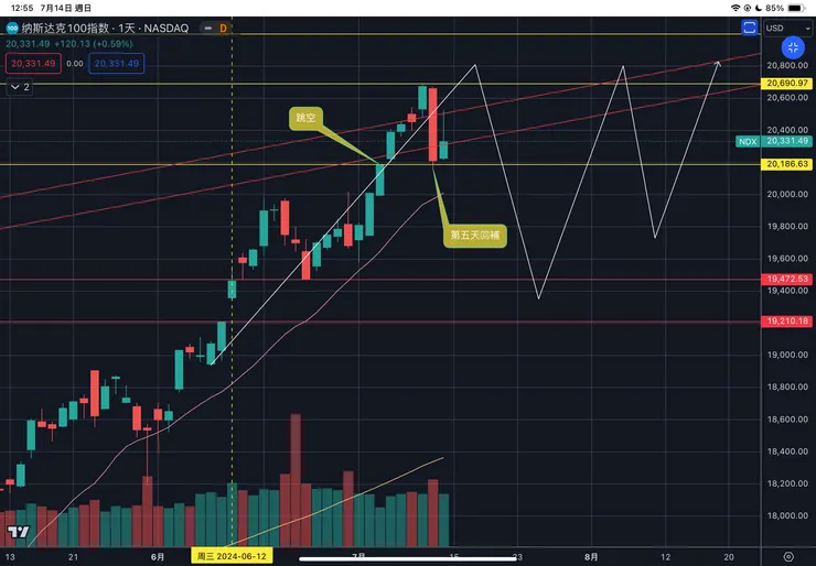 納斯達克一百指數日線
