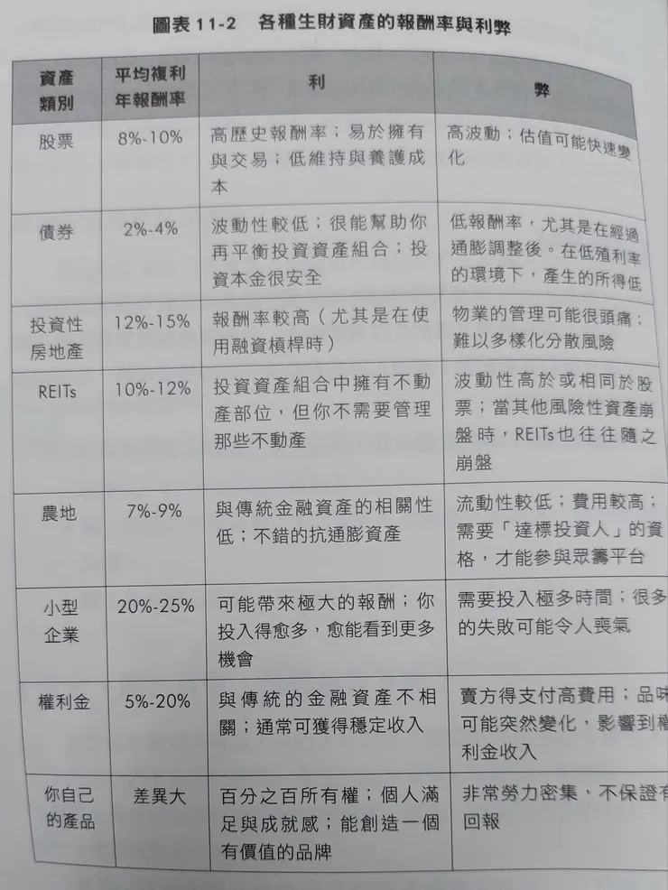 ﹝持續買進﹞P140作者繪製投資資產的報酬率與利弊表格