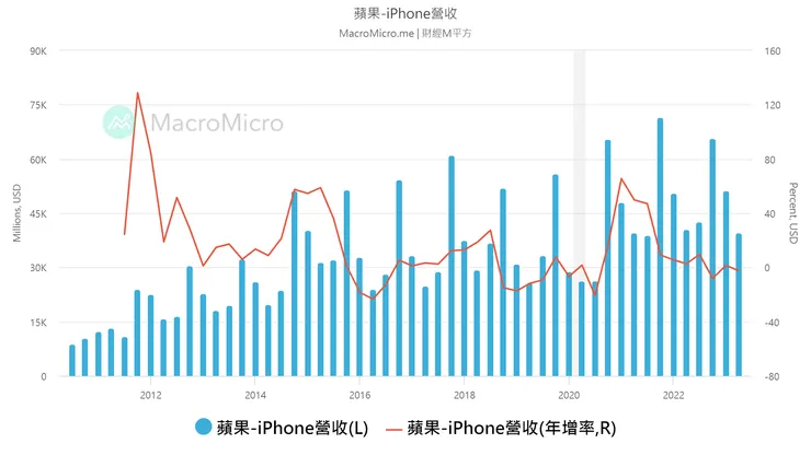 iPhone營收高點在十月，2022年起陷入負成長