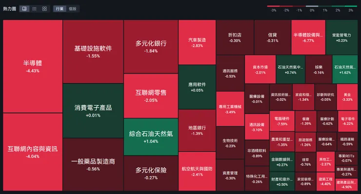 美股各版塊概況 圖片來源:富途牛牛
