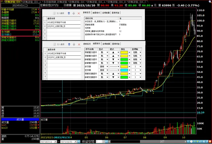 價格突破多方(壓力)空方(支撐)提示