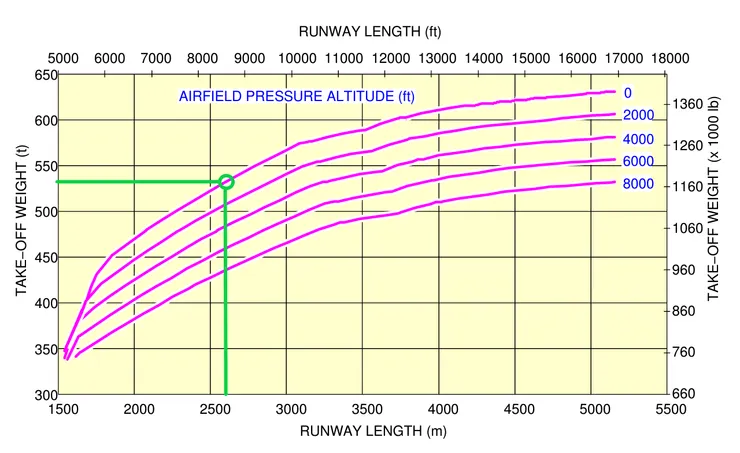 圖表出處 – A380 AIRCRAFT CHARACTERISTICS AIRPORT AND MAINTENANCE PLANNING (ISA + 15 ˚C Conditions- TRENT 900 Engines)