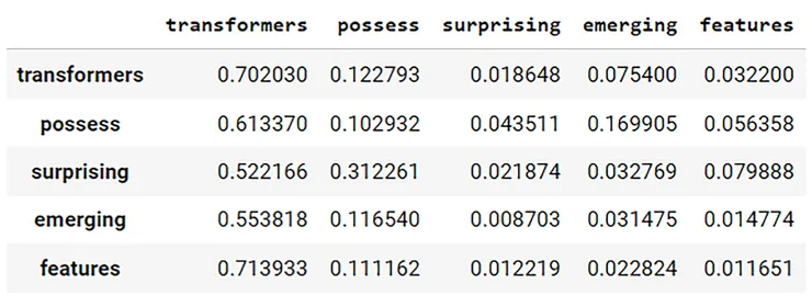 圖片出自書籍：Transformers for Natural Language Processing and Computer Vision, Denis Rothman, 2024