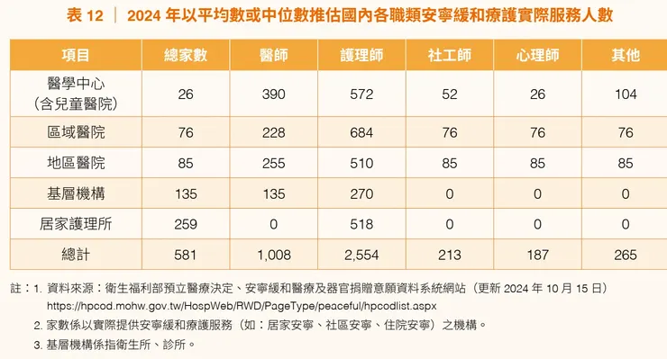 資料來源:<<2024安寧緩和療護及病人自主年報>>