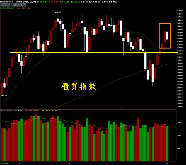 OTC站回、站穩頸線，明顯強於大盤
