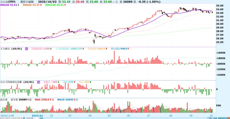 圖片來源：券商軟體
