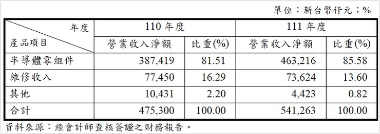 資料來源：意德士科技2022年報