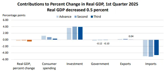 美國25Q1 GDP組成