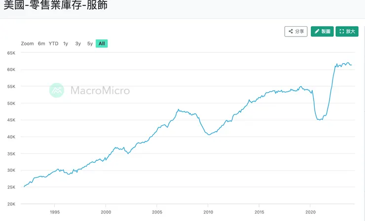 美國服飾庫存值(來源：M平方)