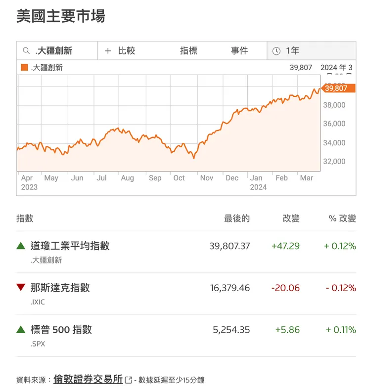 美股收盤（來源:REUTERS）