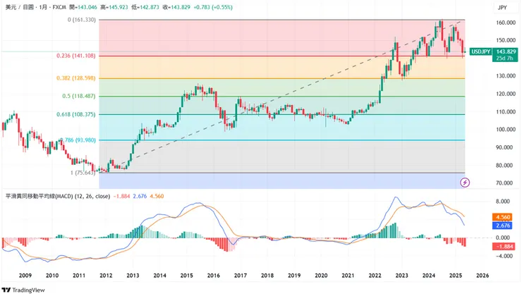 圖四:日幣140兌1美元具有多重技術線上的意義