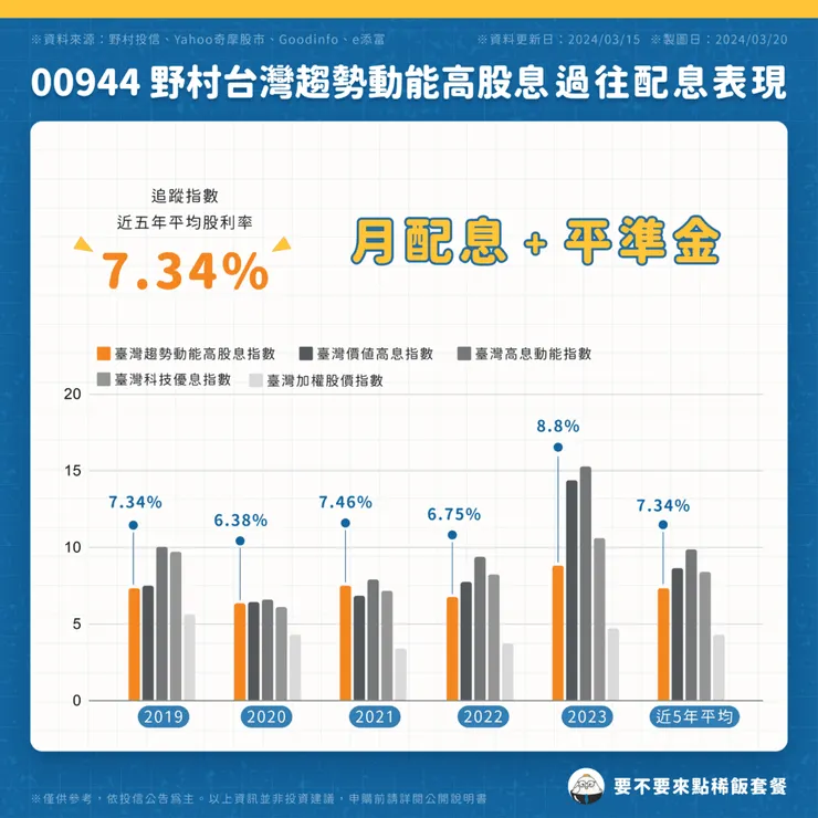 00944 野村台灣趨勢動能高股息 _ 過往配息表現 ( 點圖可放大)