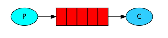 Simple模式,來源:RabbitMQ