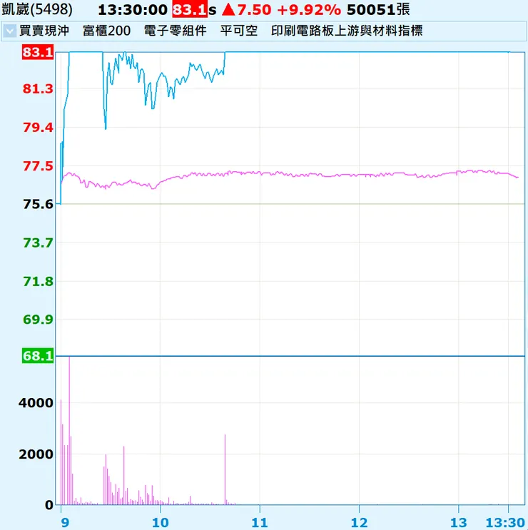 2026/04/21 凱崴盤中走勢圖