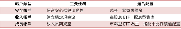 表四、我的三帳戶分工思維