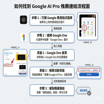 🚀 Google AI Pro 限時免費 4 個月！