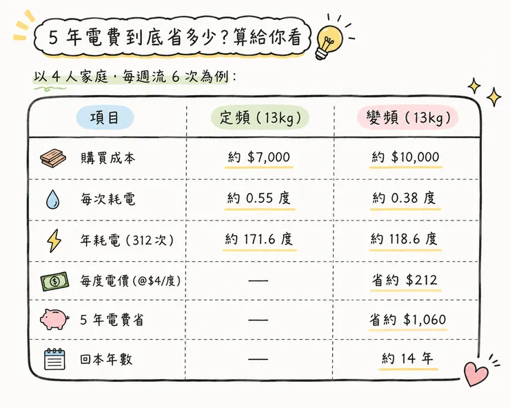 變頻洗衣機省電比較 13kg 定頻 vs 變頻 5年省1060元 回本14年 洗衣機電費計算表