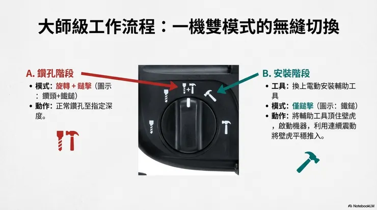 高手與新手的差別：善用「模式切換」 一般人只把鎚鑽拿來鑽孔，但高手知道它同時也是一把精密的電動鎚。這個技巧的核心在於利用機器的不同模式：  A. 鑽孔階段（旋轉+鎚擊）：這是一般大家熟悉的模式，用來在混凝土上開孔。  B. 安裝階段（僅鎚擊）：鑽完孔後，將旋鈕切換到「鎚子」圖示。這時候鑽頭不會轉，只會前後震動。這就是我們用來將壁虎「推」進牆裡的秘密模式。