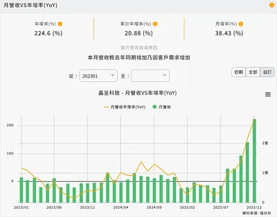 晶呈科技（4768）12月營收簡評與操作思考