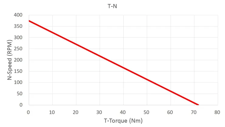 輪轂馬達輸出轉矩特性圖