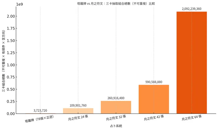 三卡抽卡牌組總數比較