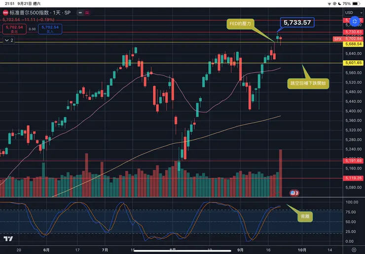標普五百指數日線