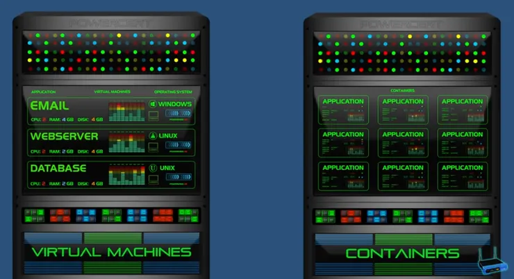 左邊是整個作業系統，右邊 container 只有應用程式