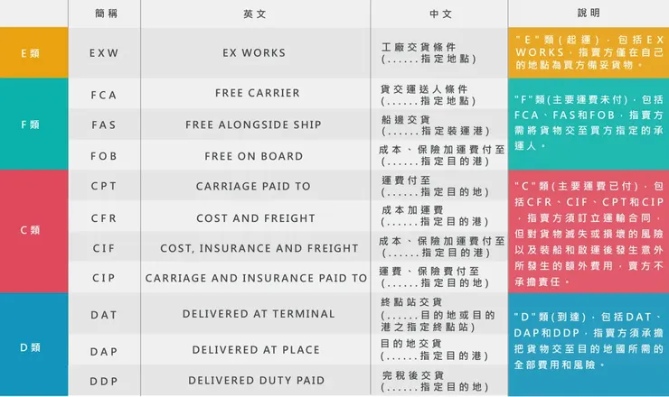 11種國際貿易條件介紹