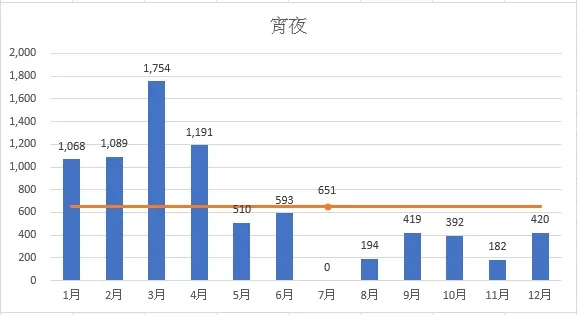 宵夜的月均花費為$651元。