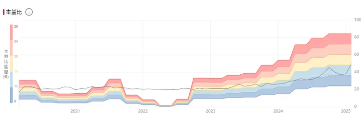 (圖2)三芳本益比河流圖