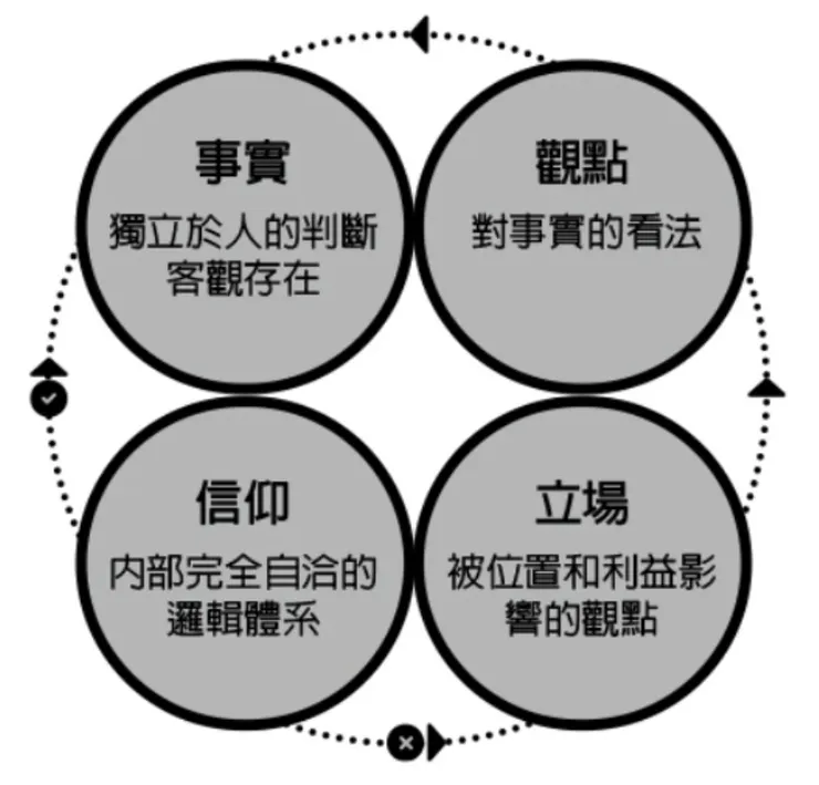 事實、觀點、立場、信仰|資料來源:《底層邏輯》