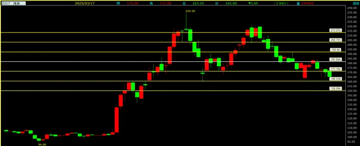 鴻海(2317)周線走勢圖