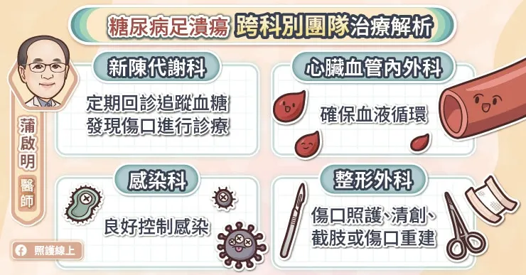 糖尿病足治療團隊