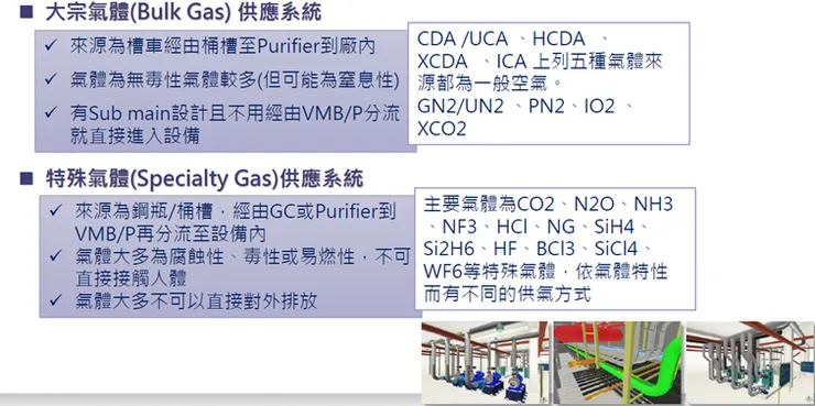 氣體供應主系統(GDS)。資料來源:和淞法說會
