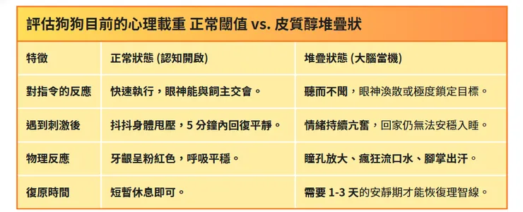 評估狗狗目前的心理載重 正常閾值 vs. 皮質醇堆疊狀  zootecture