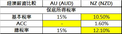 紐澳「保底」所得稅率比較
