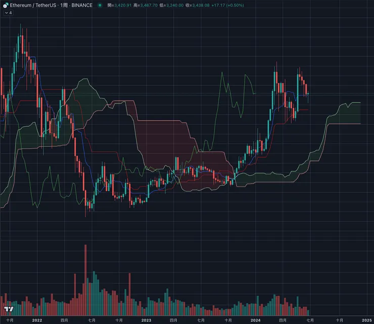 ETH週線&一目均衡表