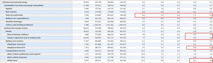 8月核心通膨細分