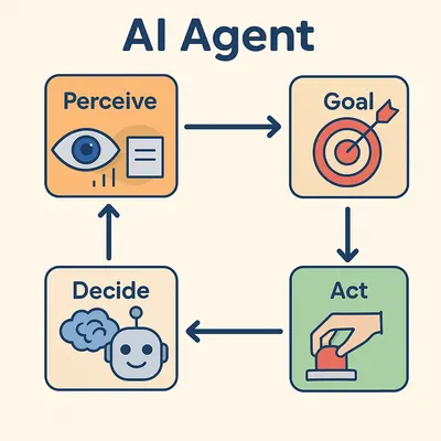 AI 代理（AI Agent）流程