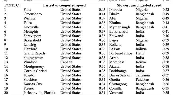 沒塞車下的速度排名