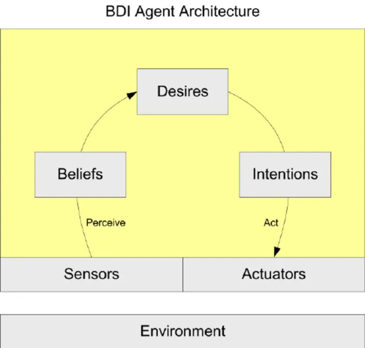 信念-慾望-意圖（BDI）架構：代理人因信念而有慾望，再制定計劃 (意圖)以實現渴望