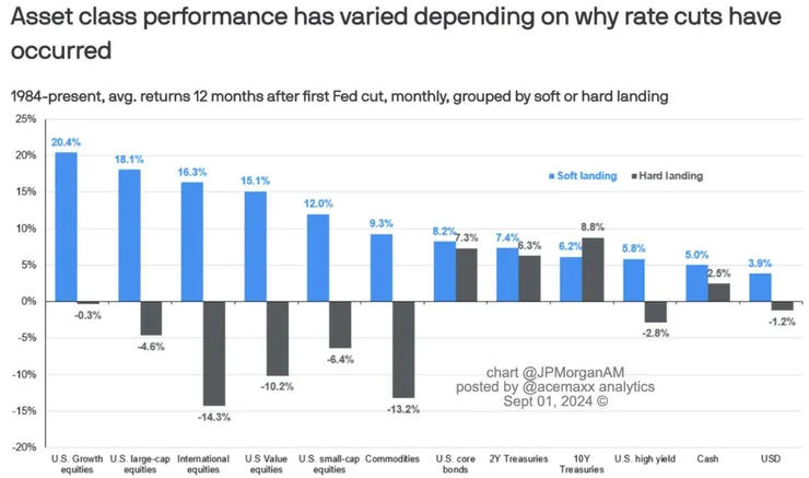 美國經濟軟著陸與硬著陸的個別資產報酬