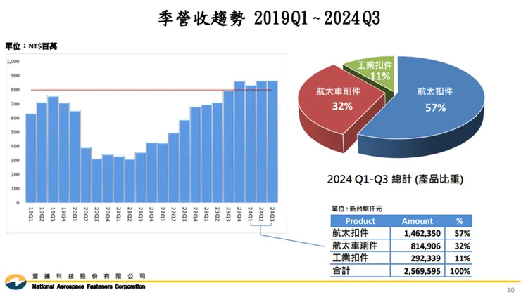 資料來源：公司法說會