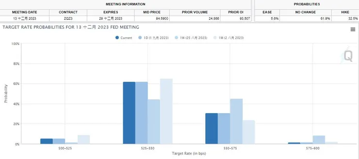 資料來源：Fed Watch Tools