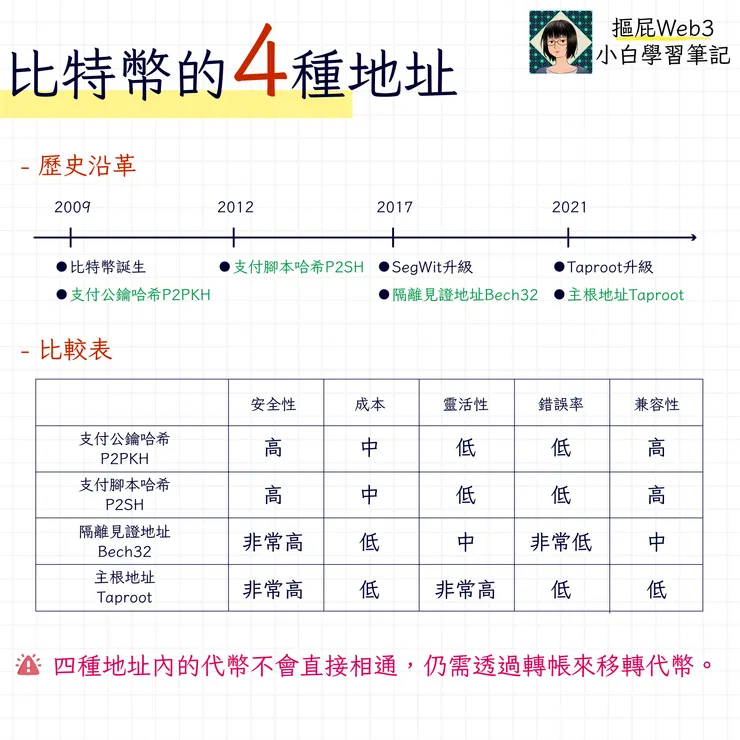 比特幣的四種地址