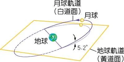 地球-月亮平面的夾角約為 5 度